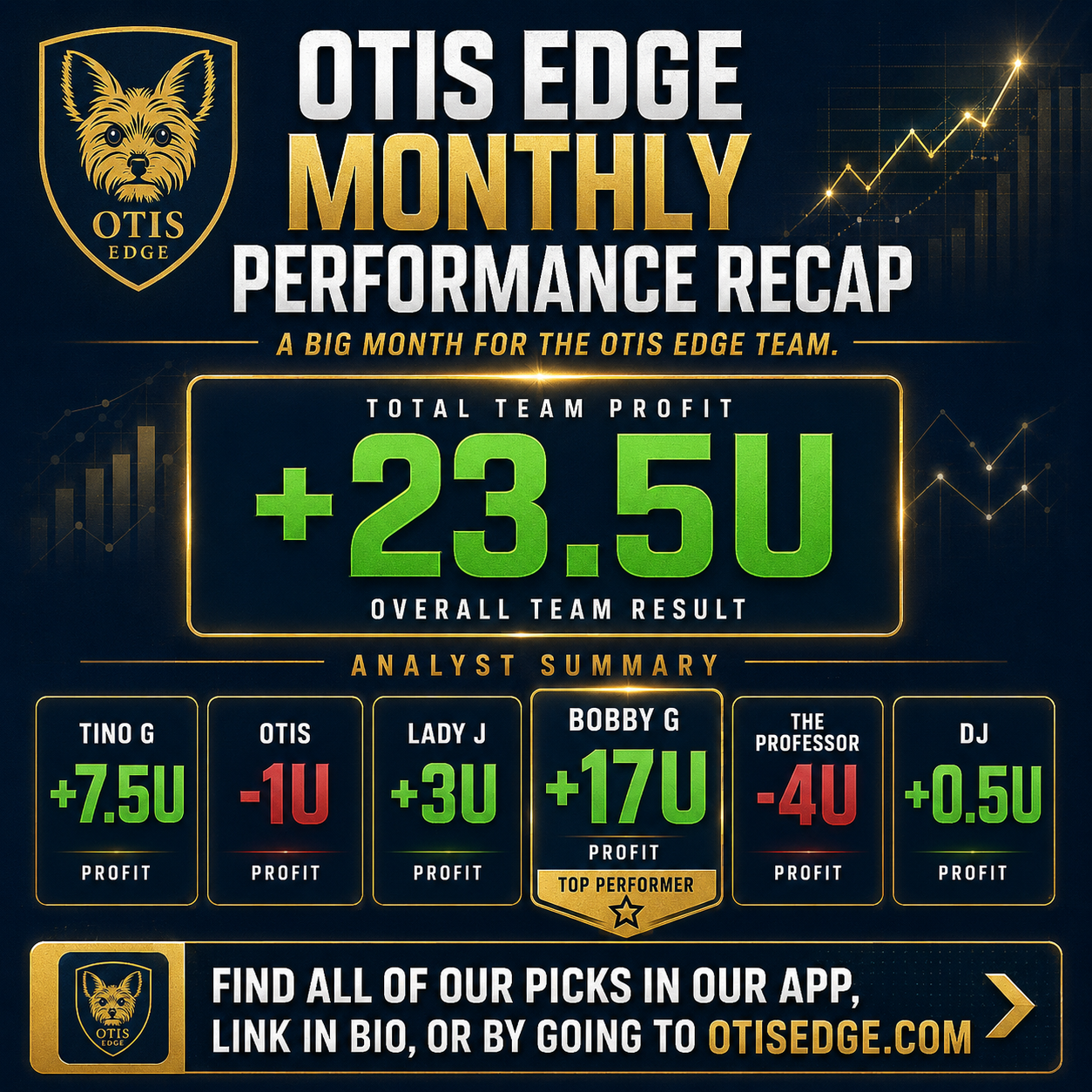 GREAT MONTH OF AUGUST FOR THE OTIS EDGE TEAM!